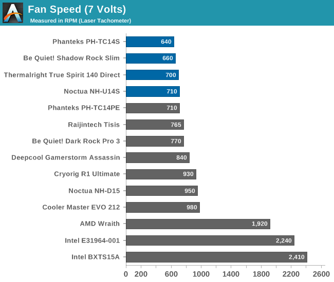 Fan Speed (7 Volts)
