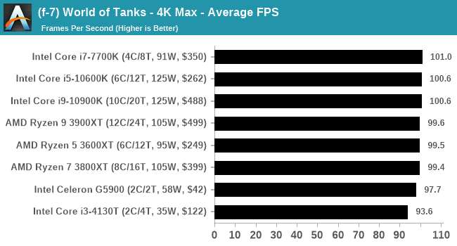 Gaming Tests World Of Tanks Launching The Cpuoverload Project Testing Every X86 Desktop Processor Since 10