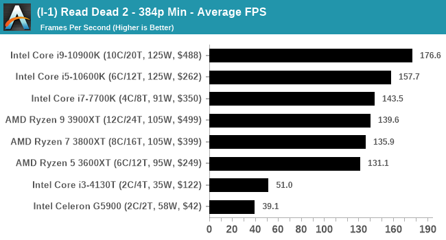 Red Dead Redemption 2 PC Graphics Benchmark