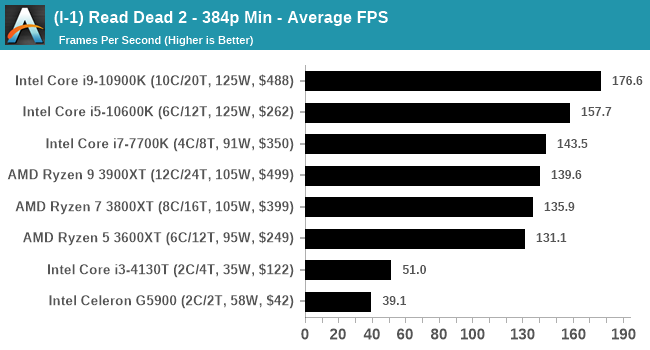 Red Dead Redemption 2 High CPU usage, Low GPU usage. Is this normal? :  PCRedDead