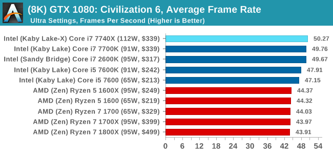GPU Benchmarks: Civilization V - Choosing a Gaming CPU: Single +