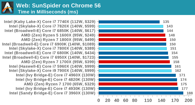 Web: SunSpider on Chrome 56