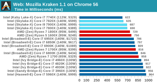 Web: Mozilla Kraken 1.1 on Chrome 56