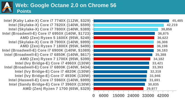 Web: Google Octane 2.0 on Chrome 56