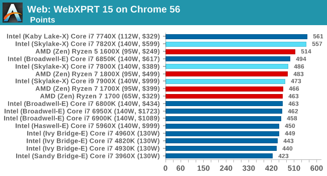 Web: WebXPRT 15 on Chrome 56