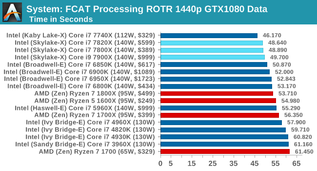 System: FCAT Processing ROTR 1440p GTX1080 Data