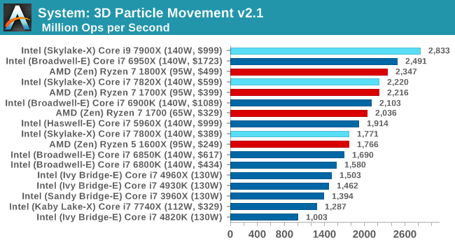 System: 3D Particle Movement v2.1