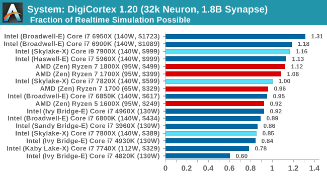 System: DigiCortex 1.20 (32k Neuron, 1.8B Synapse)