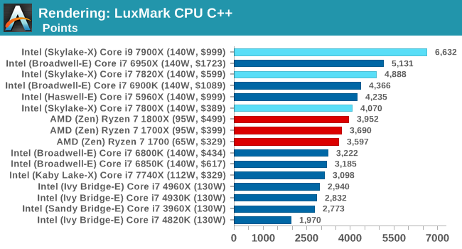 Rendering: LuxMark CPU C++