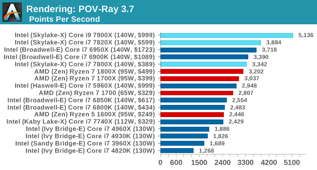 Rendering: POV-Ray 3.7