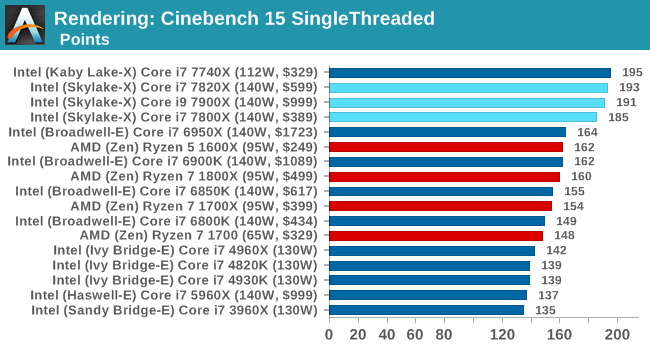 Rendering: CineBench 15 SingleThreaded