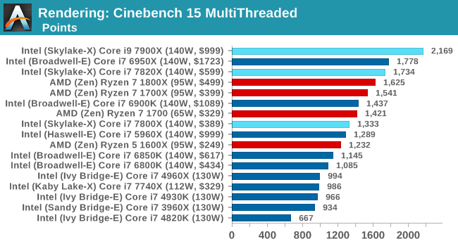 Rendering: CineBench 15 MultiThreaded