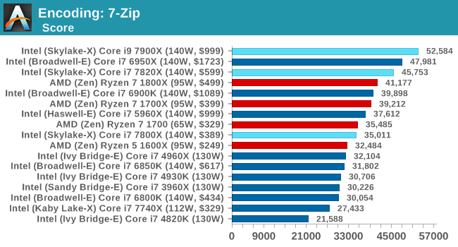 Encoding: 7-Zip