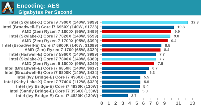 Encoding: AES