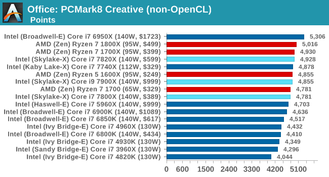 Office: PCMark8 Creative (non-OpenCL)