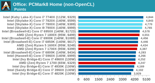 Office: PCMark8 Home (non-OpenCL)