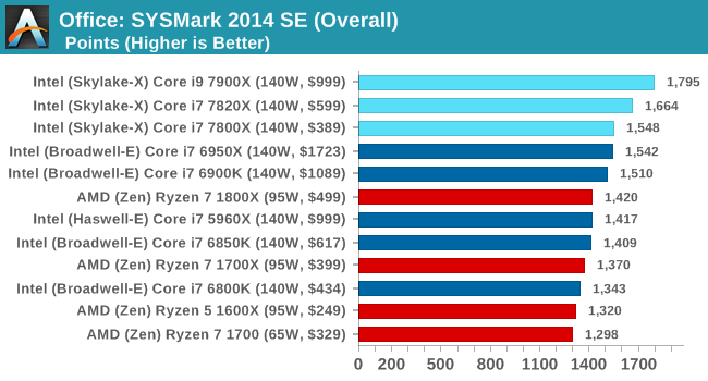 Office: SYSMark 2014 SE (Overall)