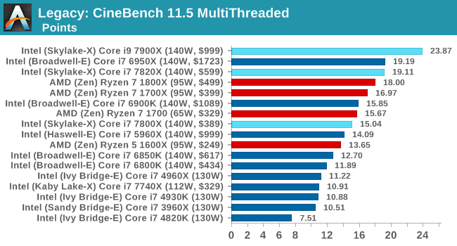 Legacy: CineBench 11.5 MultiThreaded