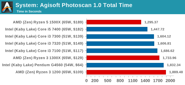 System: Agisoft Photoscan 1.0 Total Time