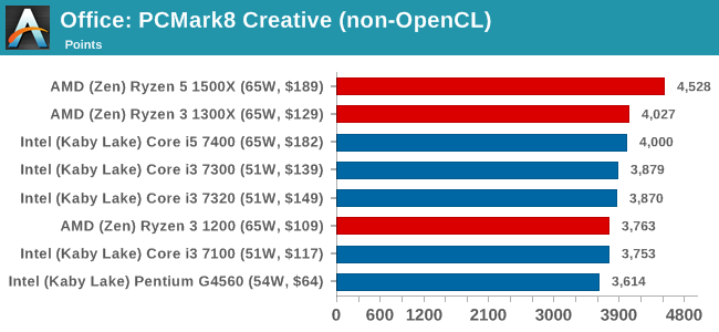 Office: PCMark8 Creative (non-OpenCL)