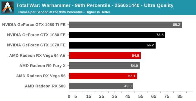 Total War: Warhammer - 99th Percentile - 2560x1440 - Ultra Quality