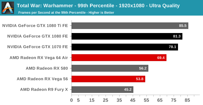 Total War: Warhammer - 99th Percentile - 1920x1080 - Ultra Quality
