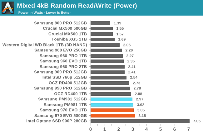 Conclusion - The Mainstream Phoenix Rises: Samsung's 970 EVO (500GB & 1TB)  SSDs Reviewed