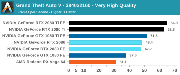 Grand Theft Auto V - The NVIDIA GeForce RTX 2080 Ti & RTX 2080 Founders  Edition Review: Foundations For A Ray Traced Future