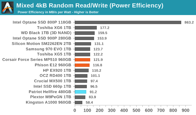 Mixed Read/Write Performance - Corsair Force MP510 SSD (960GB) Review: A High-End Contender