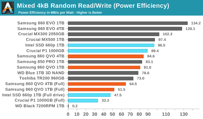 Mixed Read/Write Performance - The Samsung 860 QVO (1TB, 4TB) SSD