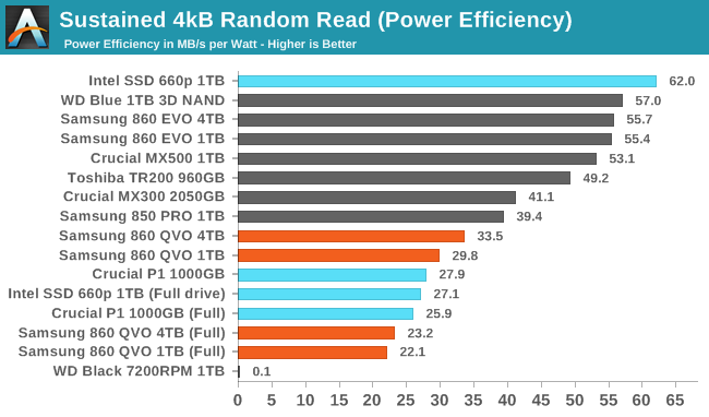 at straffe Arkæolog svulst Random Performance - The Samsung 860 QVO (1TB, 4TB) SSD Review: First  Consumer SATA QLC