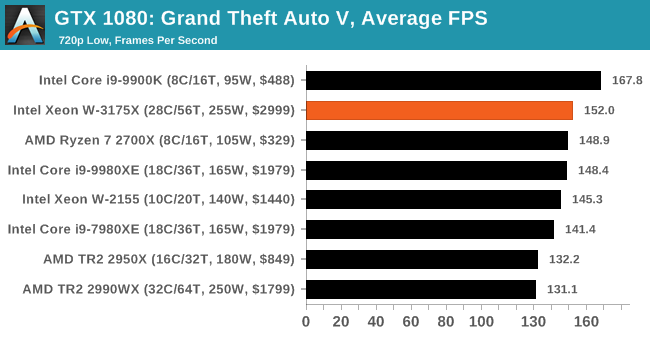 Gaming: Grand Theft Auto V - The Intel Xeon W-3175X Review: 28