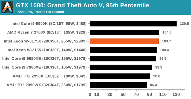 Gaming: Grand Theft Auto V - The Intel Xeon W-3175X Review: 28 