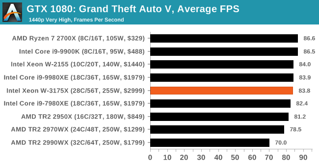 Gaming: Grand Theft Auto V - The Intel Xeon W-3175X Review: 28 