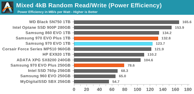 Mixed Read/Write Performance - Samsung 970 EVO Plus (250GB, 1TB) SSD 92-Layer 3D