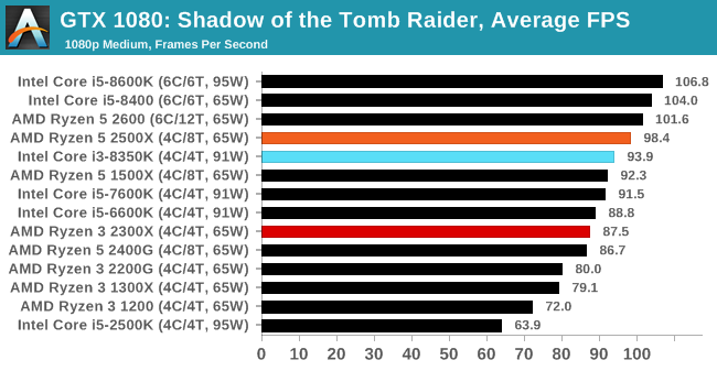 Rise of the Tomb Raider PC DirectX 11 vs DirectX 12 Performance