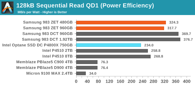 Performance at Queue Depth 1 - The Samsung 983 ZET (Z-NAND) SSD 