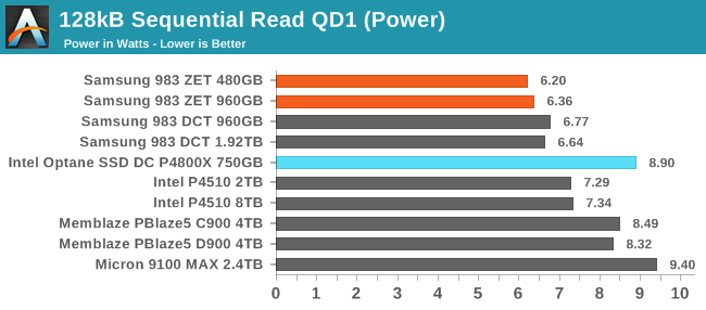 Performance at Queue Depth 1 - The Samsung 983 ZET (Z-NAND 