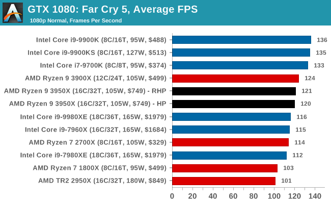 FAR CRY 5 / RYZEN 5 5600G / VEGA 7 / TESTING IN 1080P LOW ! 
