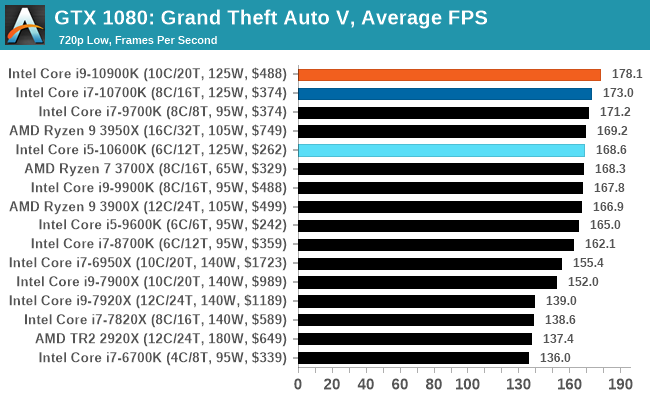 Grand Theft Auto V Benchmarked: Graphics & CPU Performance > CPU  Performance