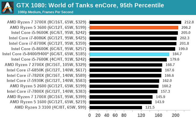 Wreed Perseus eb Gaming: World of Tanks enCore - AMD Ryzen 5 3600 Review: Why Is This  Amazon's Best Selling CPU?