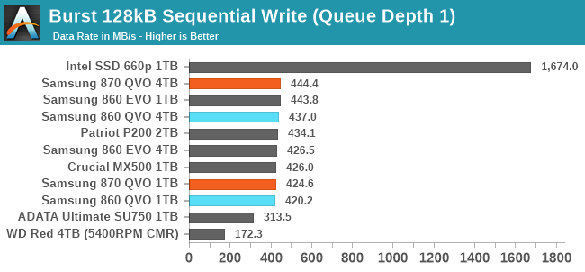 Samsung 870 QVO vs EVO and 860 QVO SSD – Which One To Buy?