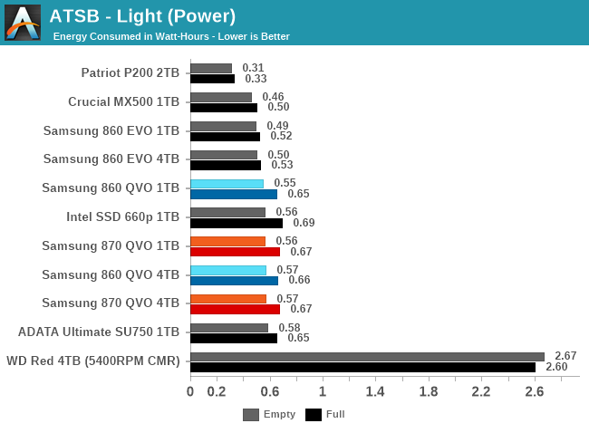 Synthetic Benchmarks - The Samsung 870 QVO (1TB & 4TB) SSD Review