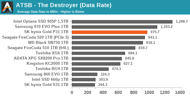 arbejder pris Barry AnandTech Storage Bench - The Best NVMe SSD for Laptops and Notebooks: SK  hynix Gold P31 1TB SSD Reviewed