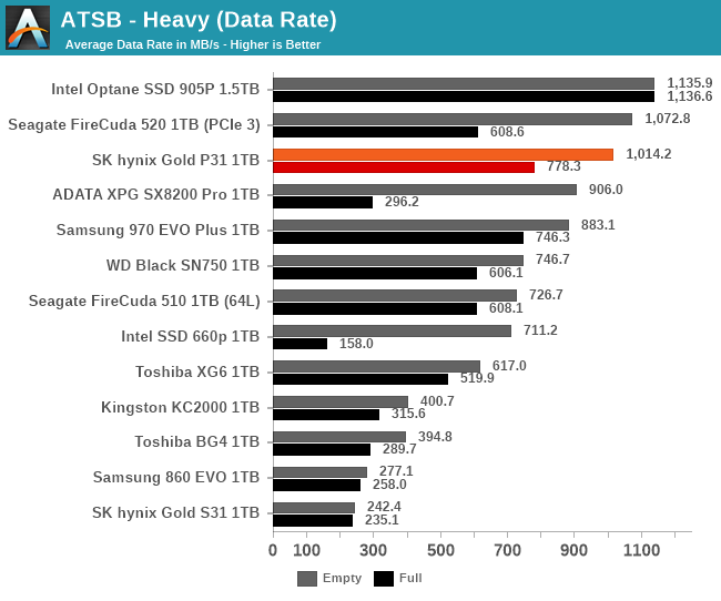arbejder pris Barry AnandTech Storage Bench - The Best NVMe SSD for Laptops and Notebooks: SK  hynix Gold P31 1TB SSD Reviewed