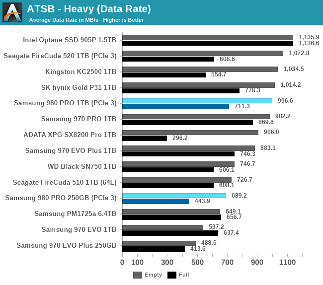 AnandTech Storage Bench - The Samsung 980 PRO PCIe 4.0 SSD Review