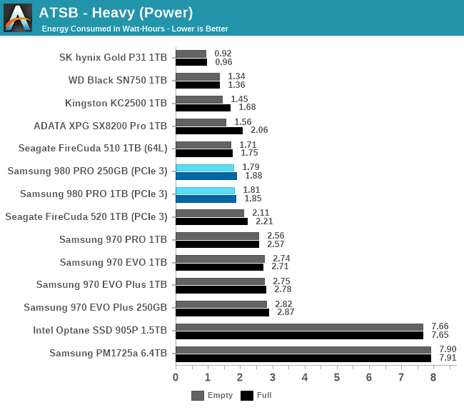 AnandTech Storage Bench - The Samsung 980 PRO PCIe 4.0 SSD Review