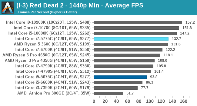 Red Dead Redemption 2 Notebook and PC Benchmarks -  Reviews