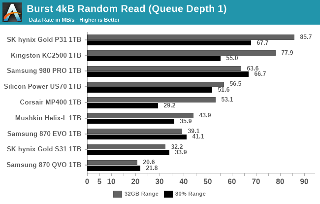 Synthetic IO Patterns - How We Test PCIe 4.0 Storage: The AnandTech SSD Benchmark Suite