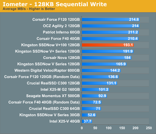 Iometer - 128KB Sequential Write